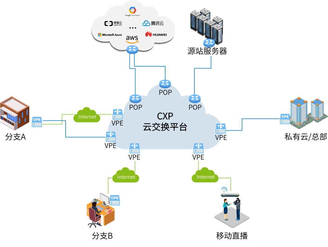 SD-WAN架構與應用(yong)場(chang)景